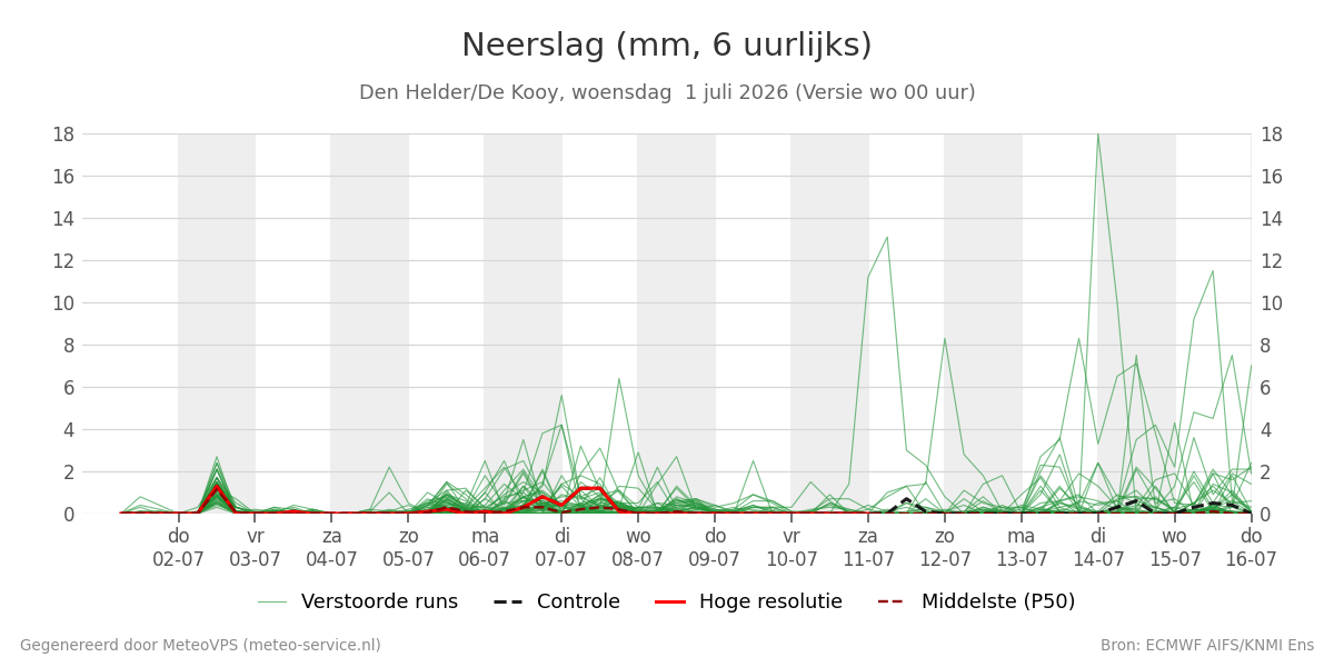Neerslag Den Helder (De Kooy)