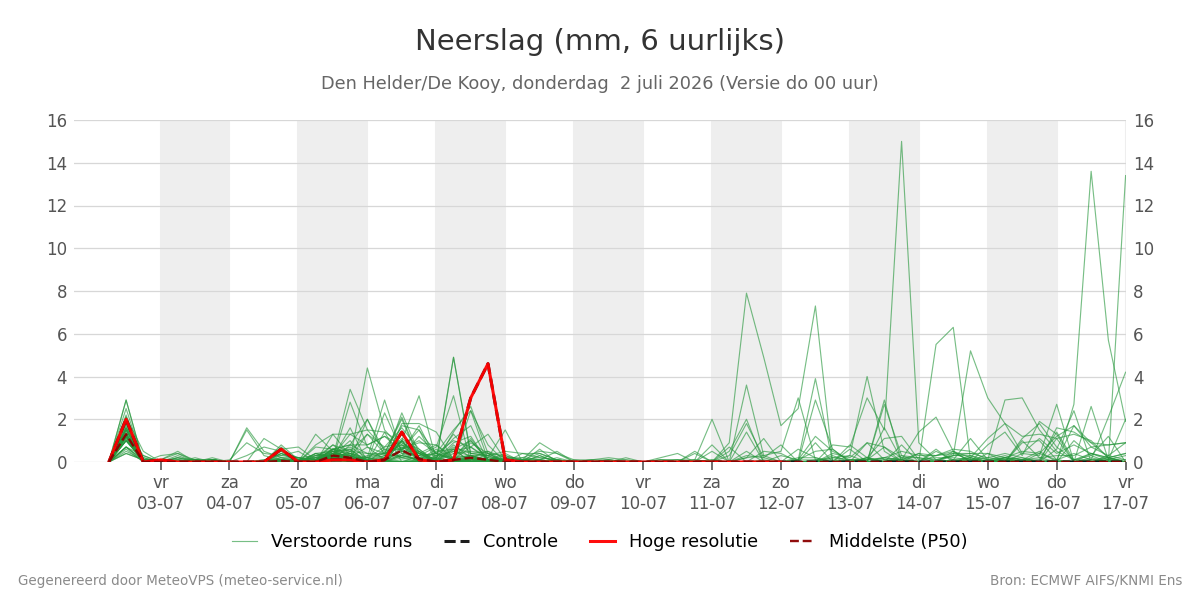 Neerslag Den Helder (De Kooy)
