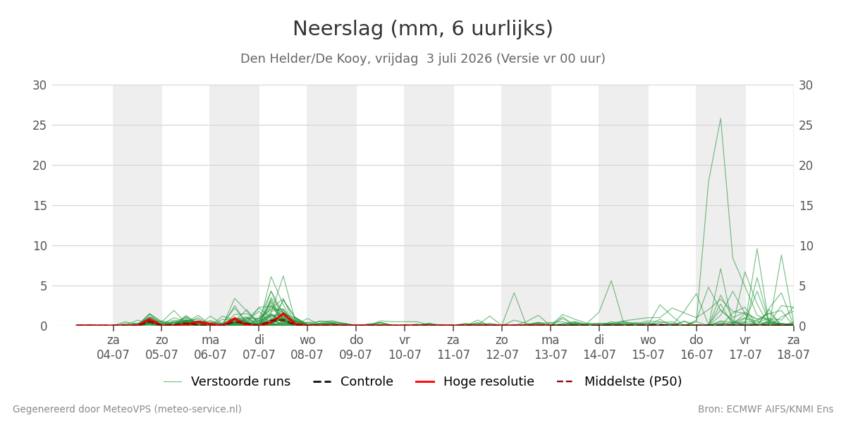 Neerslag Den Helder (De Kooy)