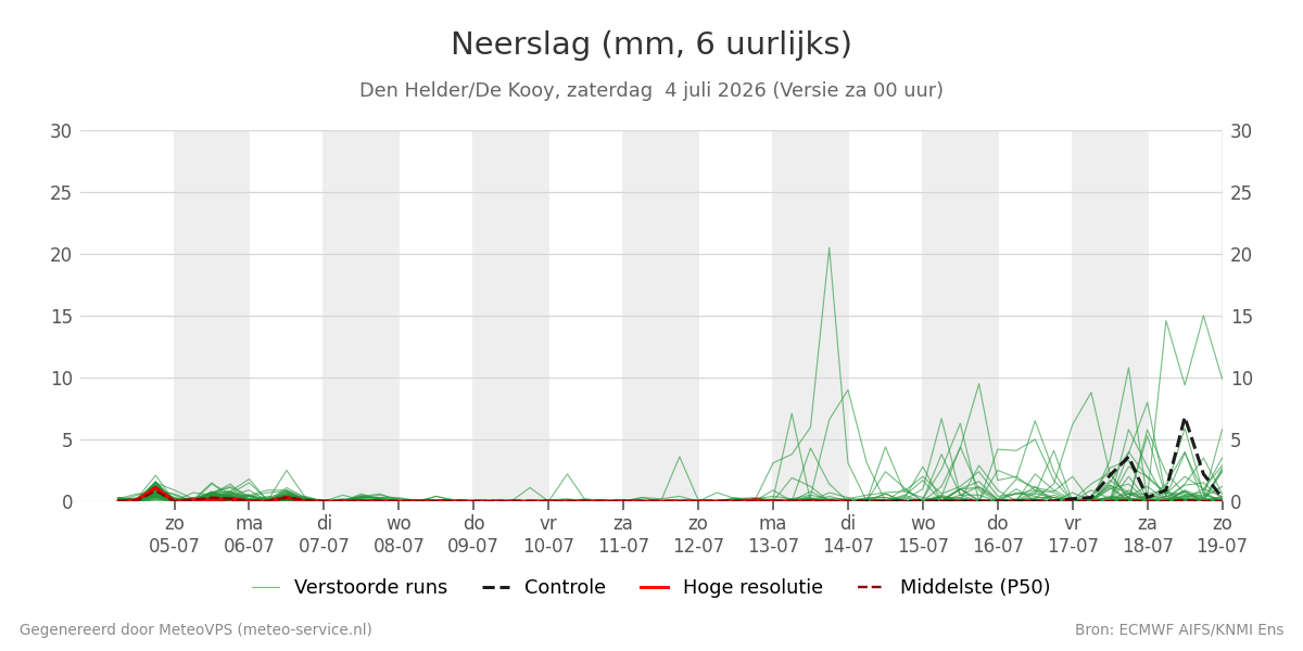 Neerslag Den Helder (De Kooy)