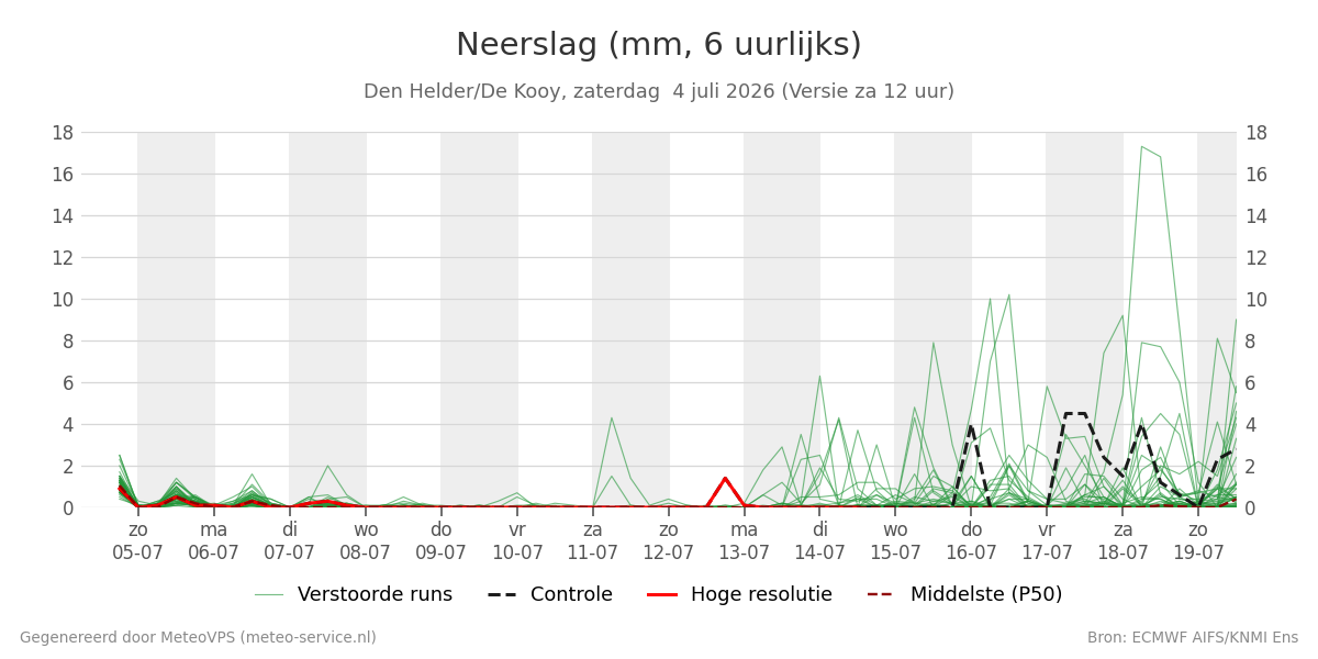 Neerslag Den Helder (De Kooy)