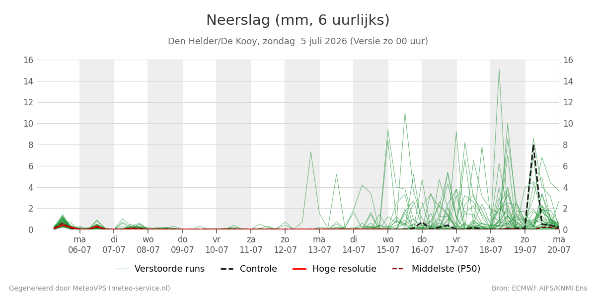 Neerslag Den Helder (De Kooy)