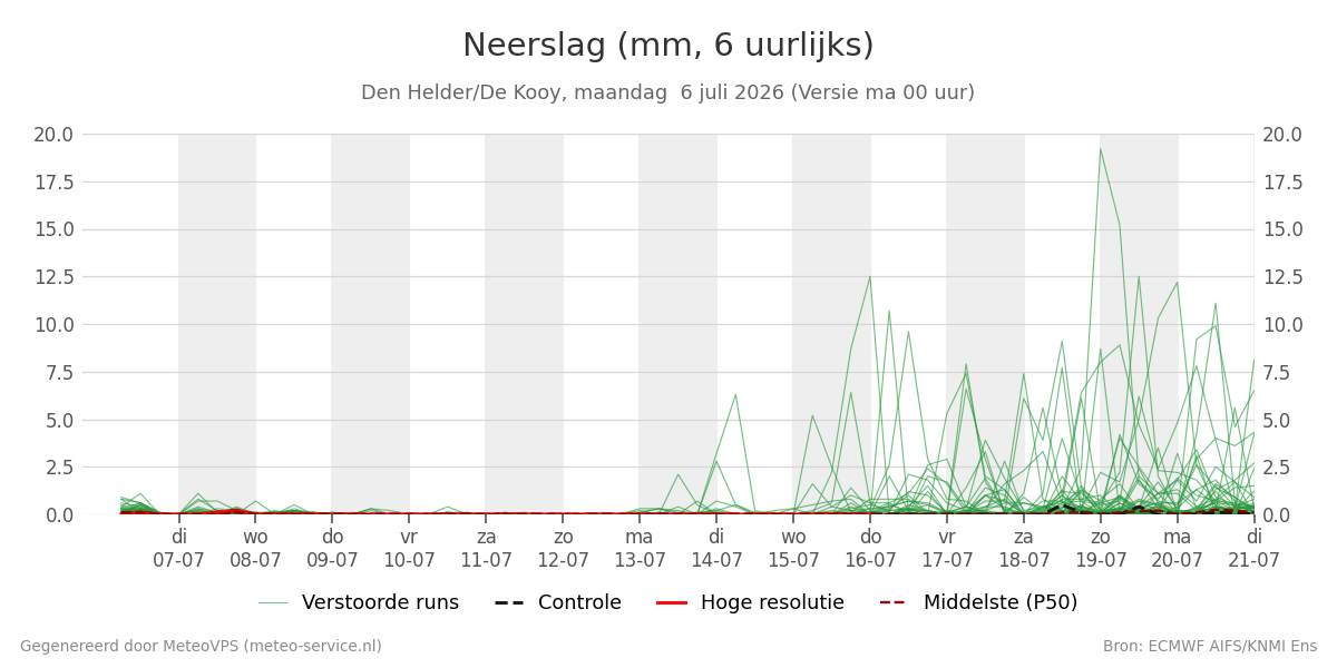 Neerslag Den Helder (De Kooy)