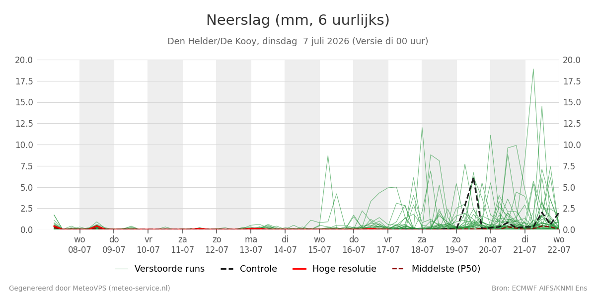 Neerslag Den Helder (De Kooy)