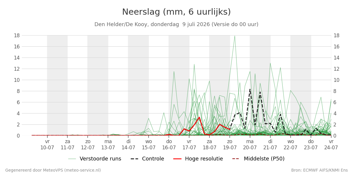 Neerslag Den Helder (De Kooy)