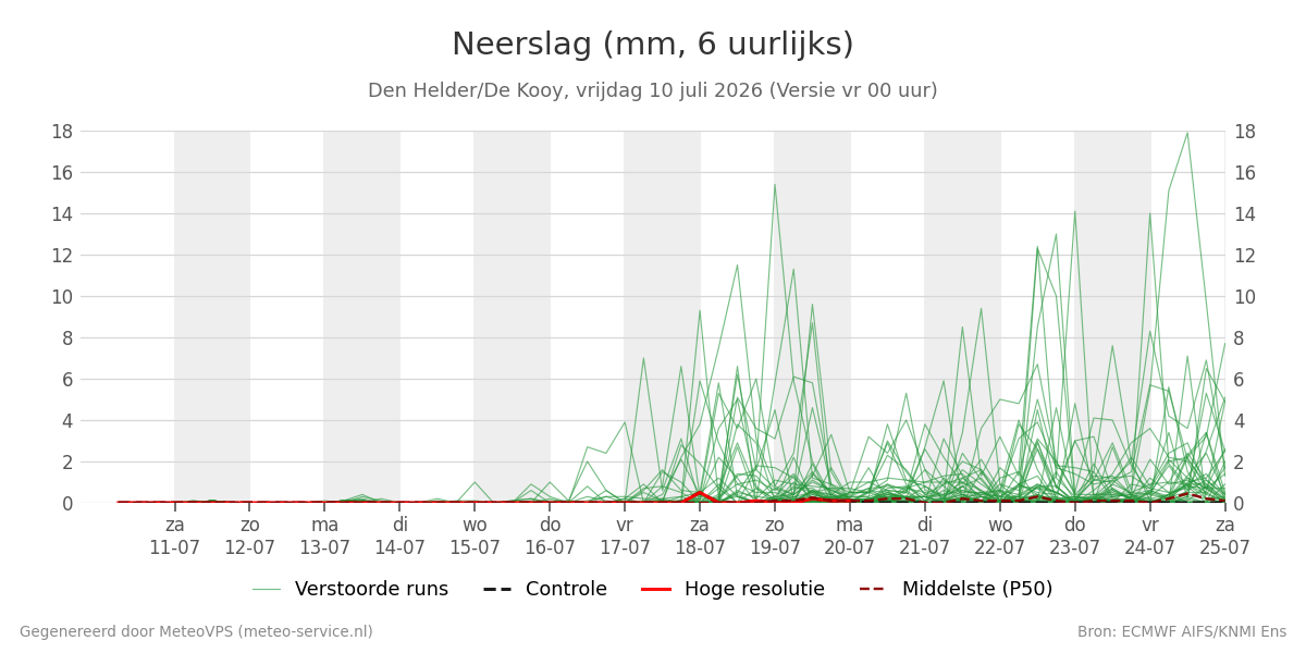 Neerslag Den Helder (De Kooy)