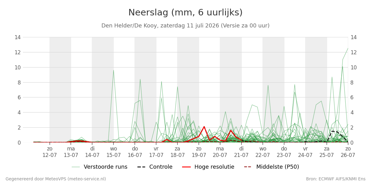Neerslag Den Helder (De Kooy)