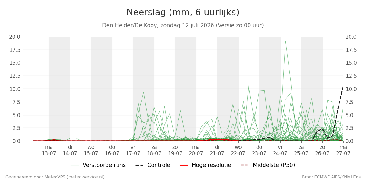Neerslag Den Helder (De Kooy)