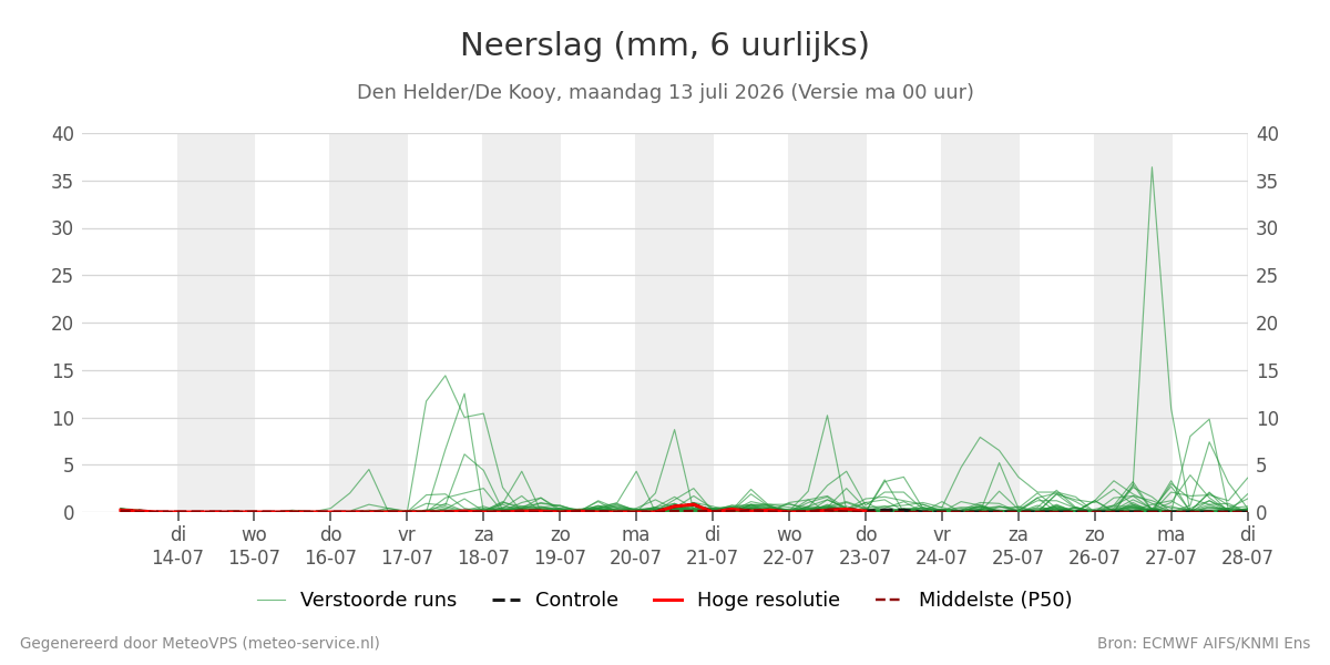 Neerslag Den Helder (De Kooy)