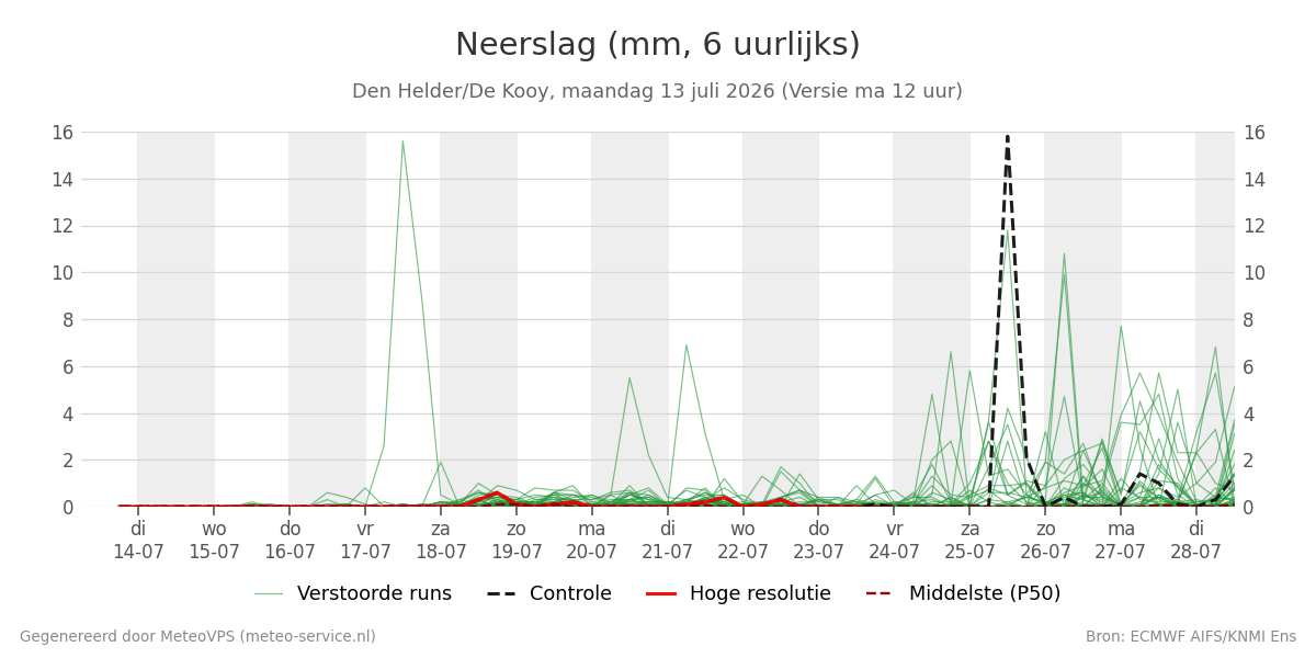 Neerslag Den Helder (De Kooy)