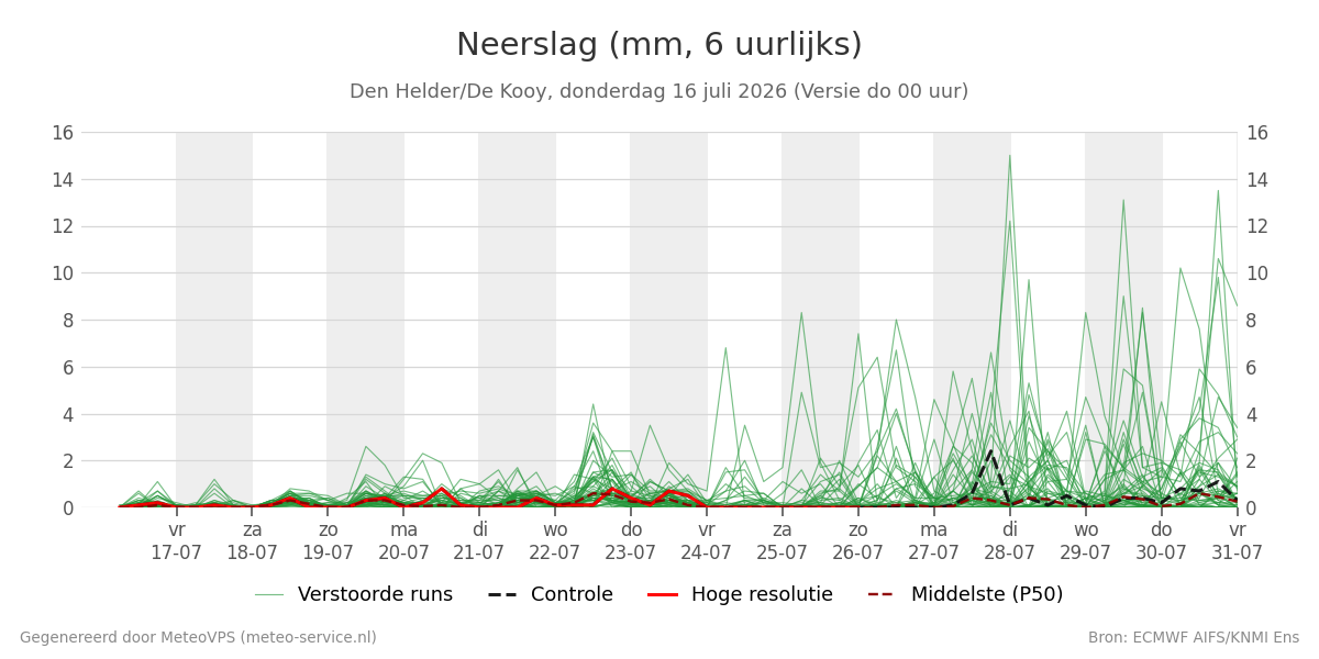 Neerslag Den Helder (De Kooy)