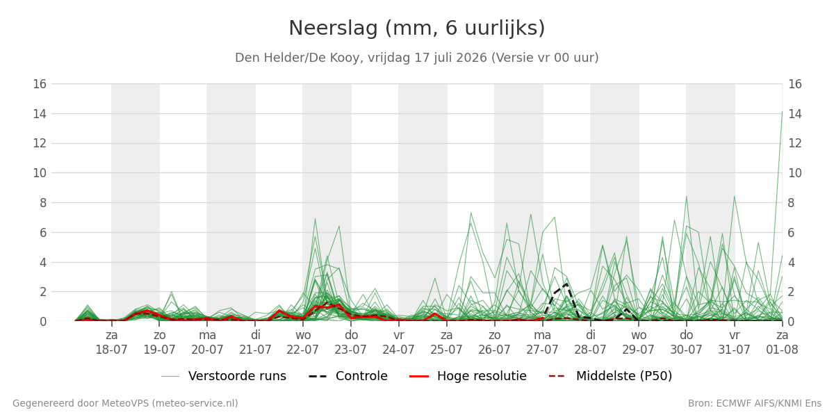 Neerslag Den Helder (De Kooy)