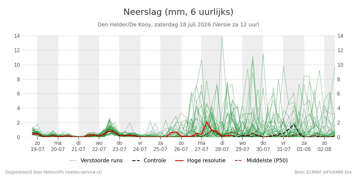 Neerslag Den Helder (De Kooy)