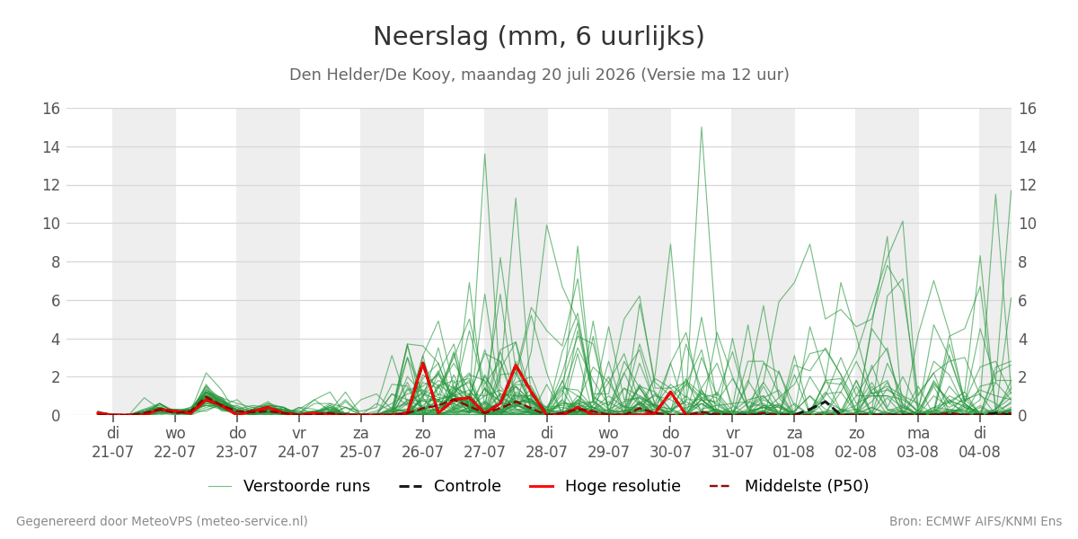 Neerslag Den Helder (De Kooy)