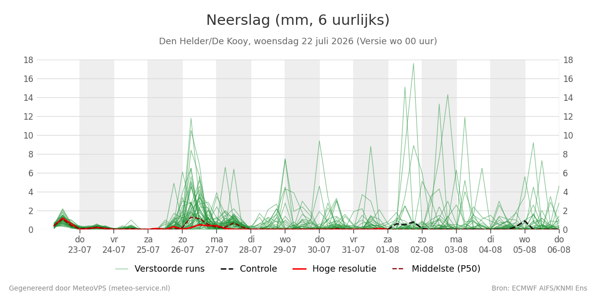 Neerslag Den Helder (De Kooy)