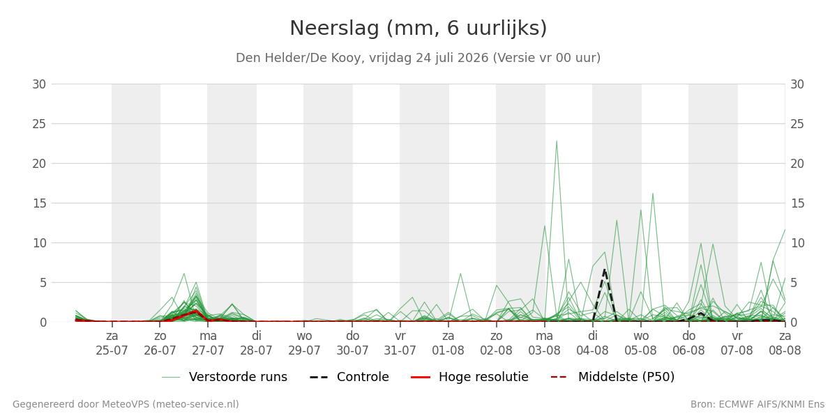 Neerslag Den Helder (De Kooy)