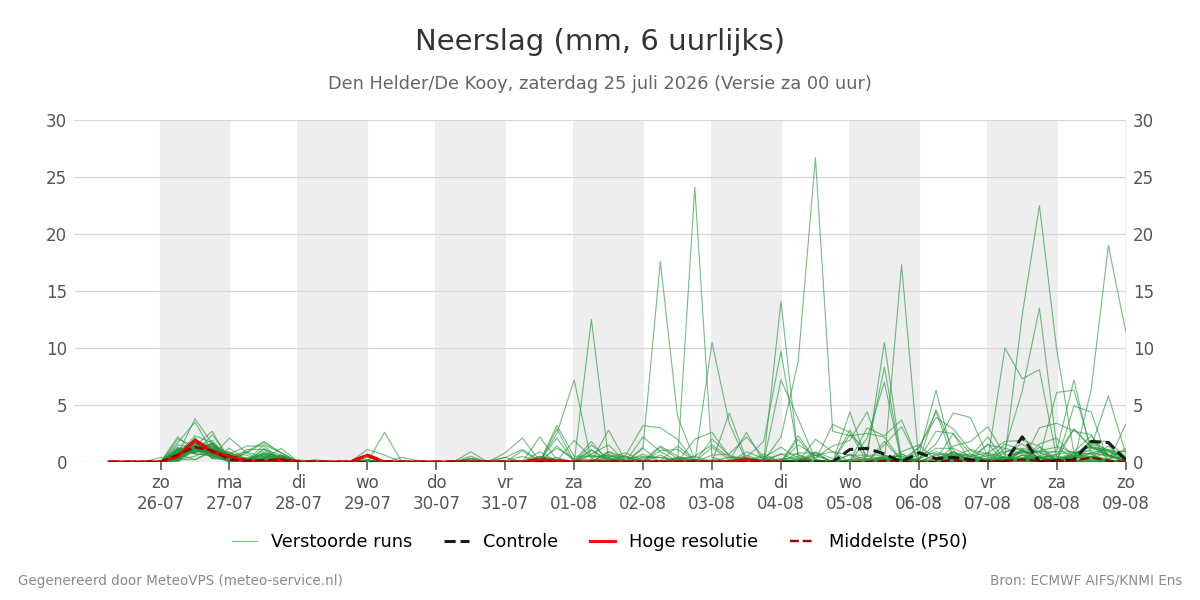 Neerslag Den Helder (De Kooy)