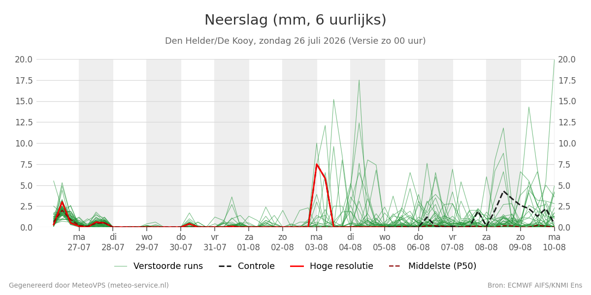 Neerslag Den Helder (De Kooy)