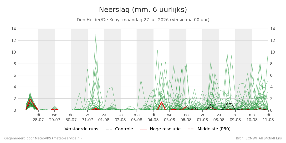 Neerslag Den Helder (De Kooy)