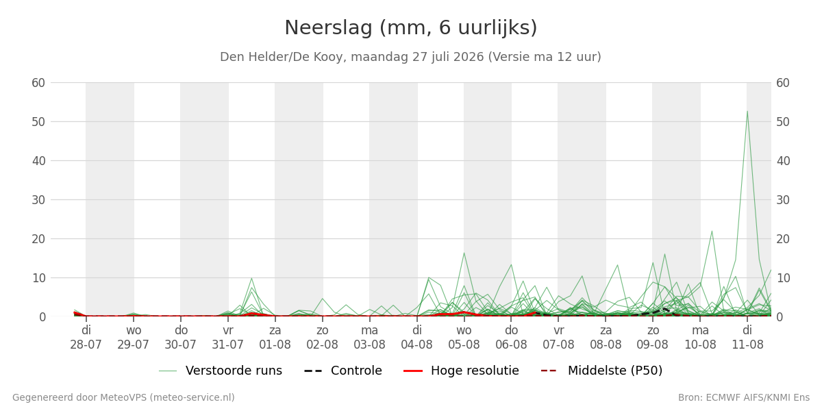 Neerslag Den Helder (De Kooy)