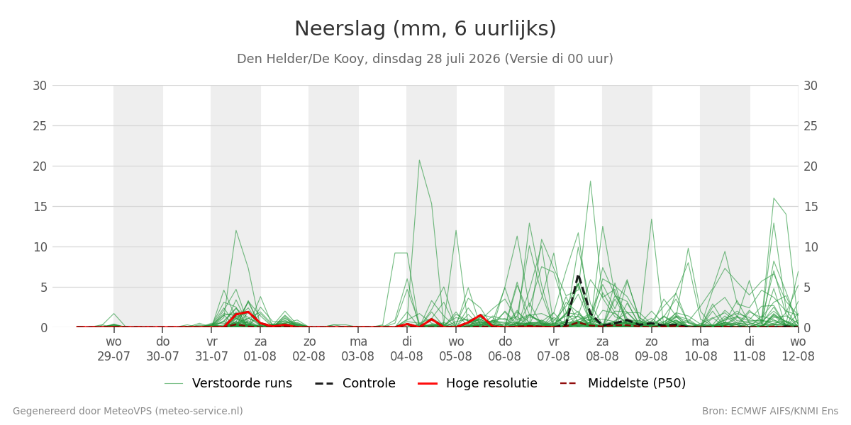 Neerslag Den Helder (De Kooy)
