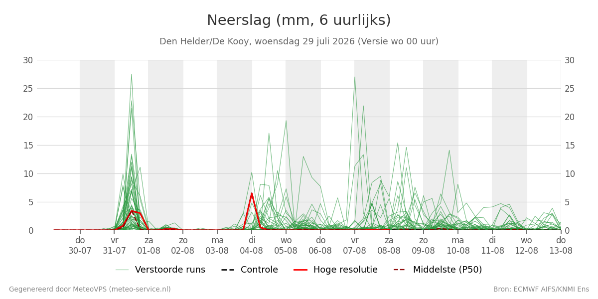 Neerslag Den Helder (De Kooy)