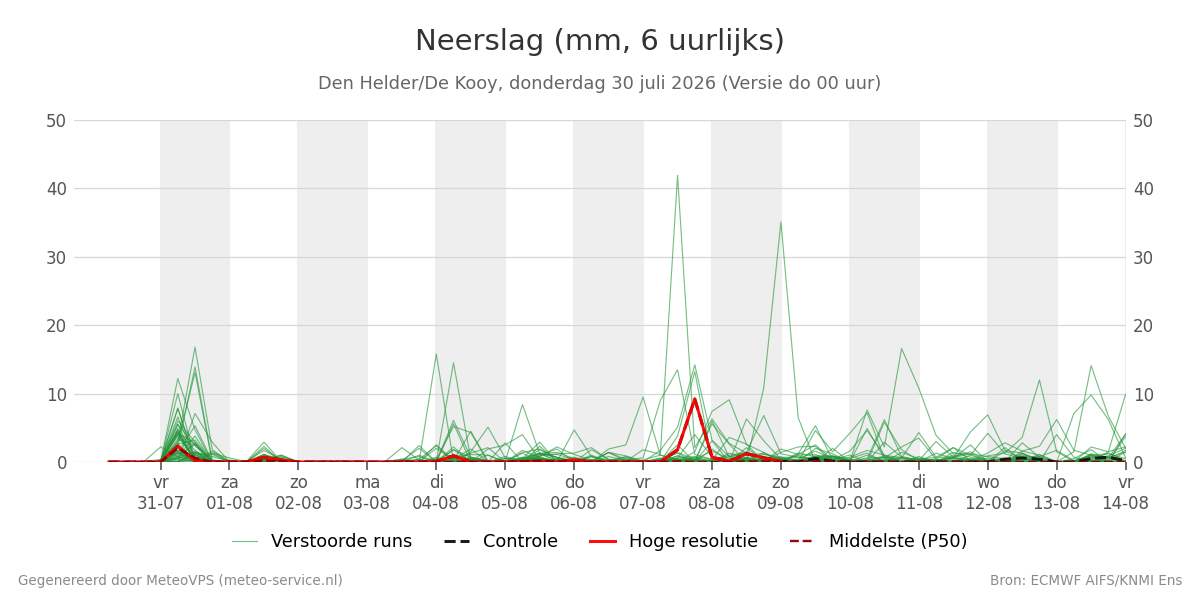 Neerslag Den Helder (De Kooy)