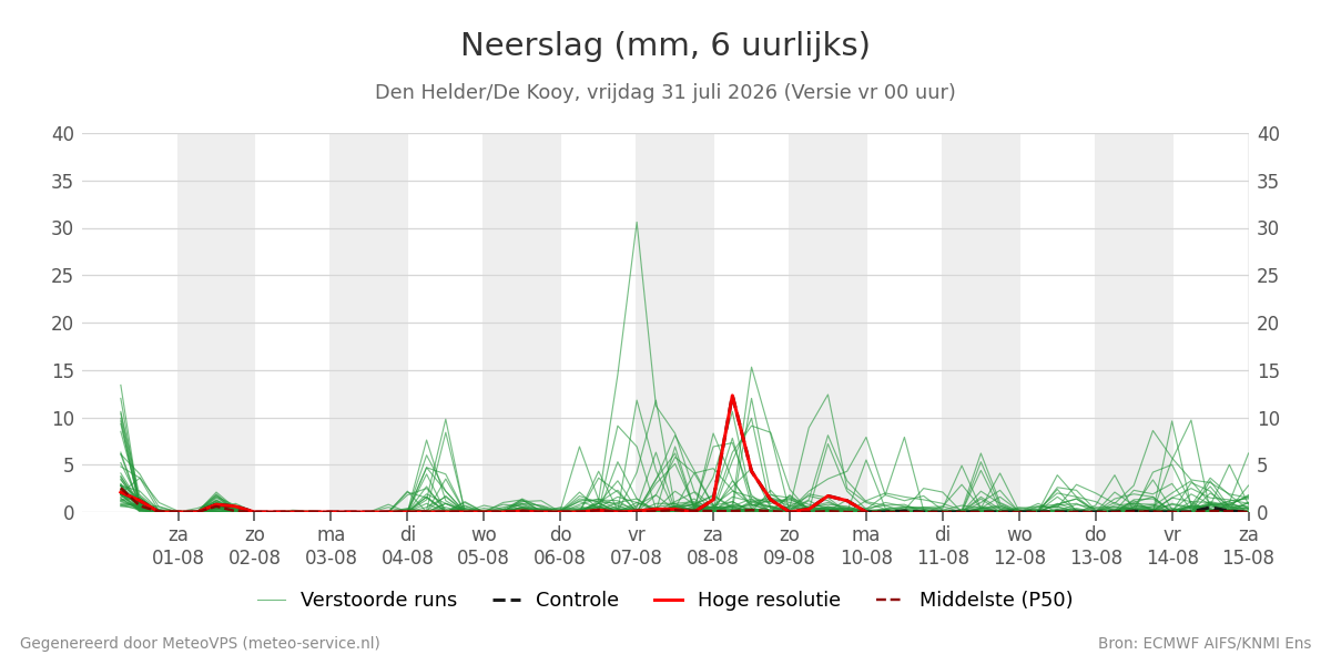 Neerslag Den Helder (De Kooy)