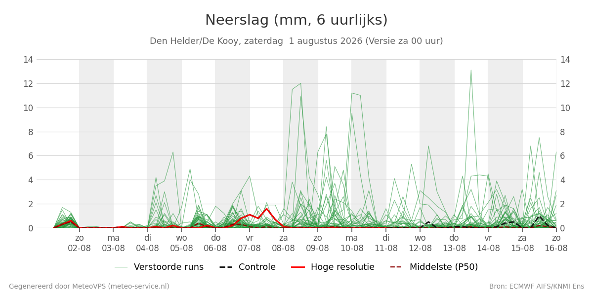 Neerslag Den Helder (De Kooy)