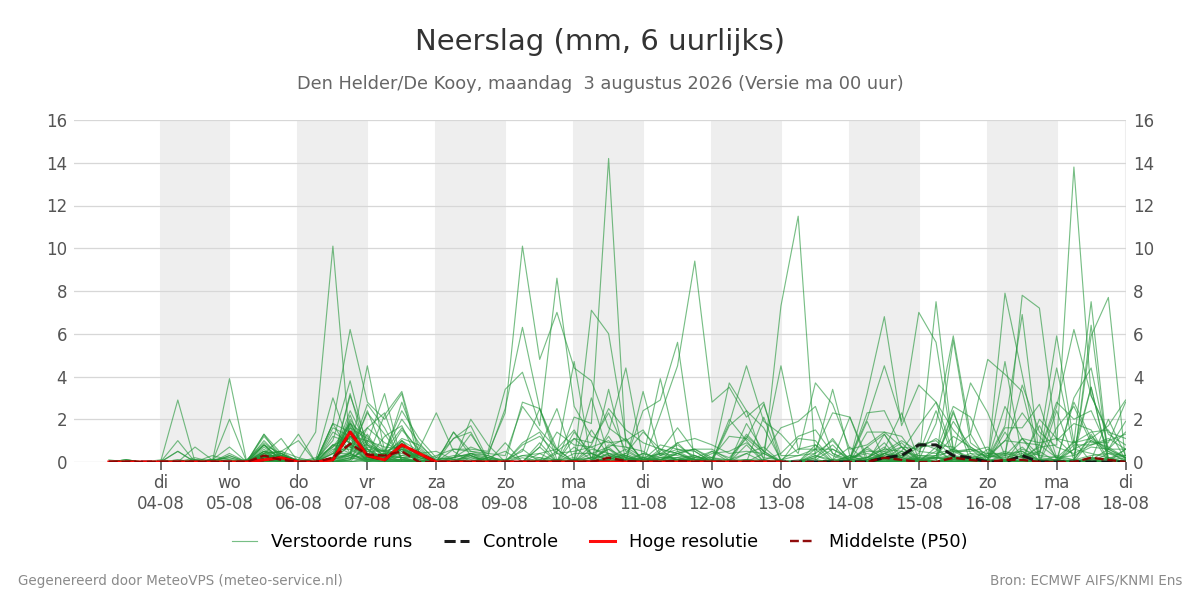 Neerslag Den Helder (De Kooy)