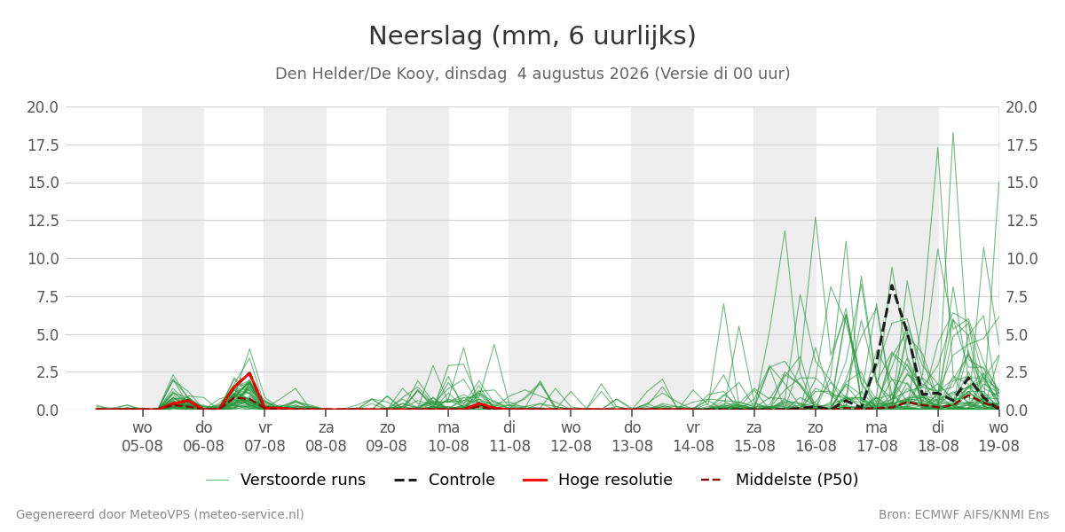 Neerslag Den Helder (De Kooy)
