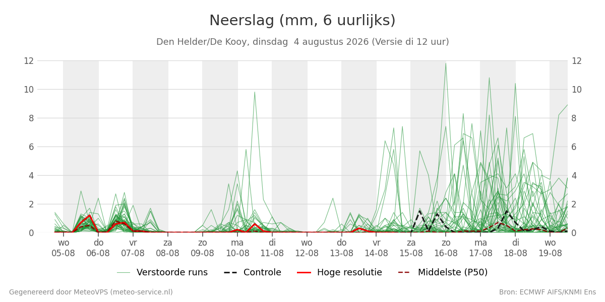 Neerslag Den Helder (De Kooy)