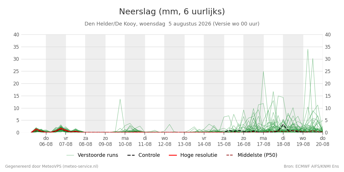 Neerslag Den Helder (De Kooy)