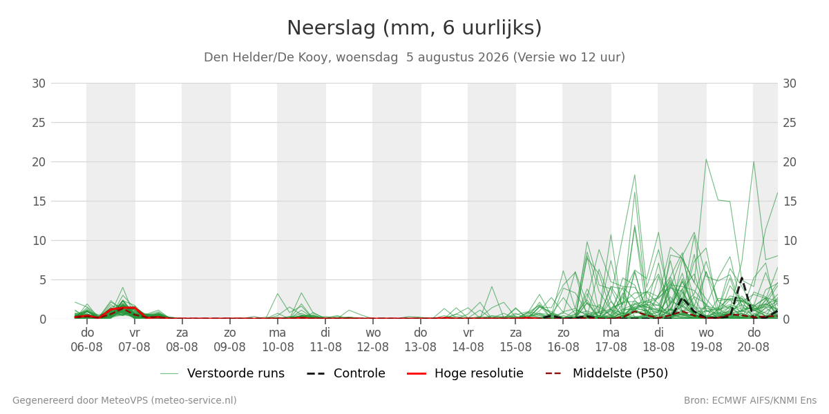 Neerslag Den Helder (De Kooy)
