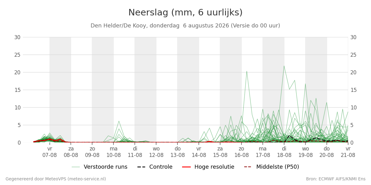 Neerslag Den Helder (De Kooy)