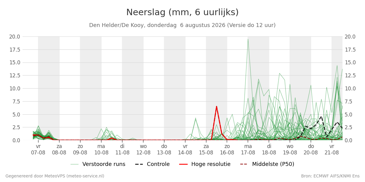 Neerslag Den Helder (De Kooy)