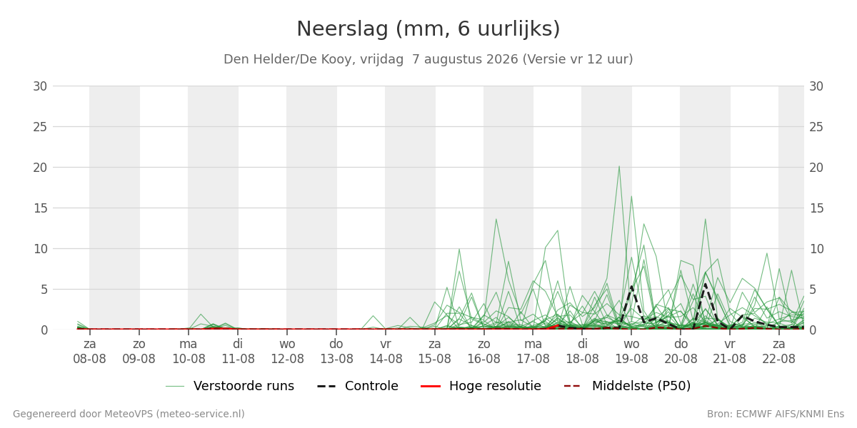 Neerslag Den Helder (De Kooy)