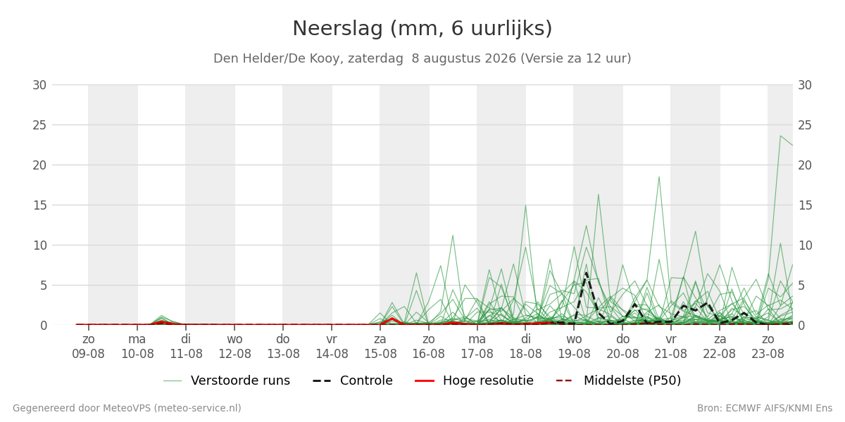 Neerslag Den Helder (De Kooy)