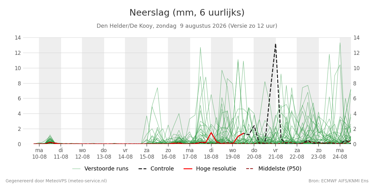 Neerslag Den Helder (De Kooy)