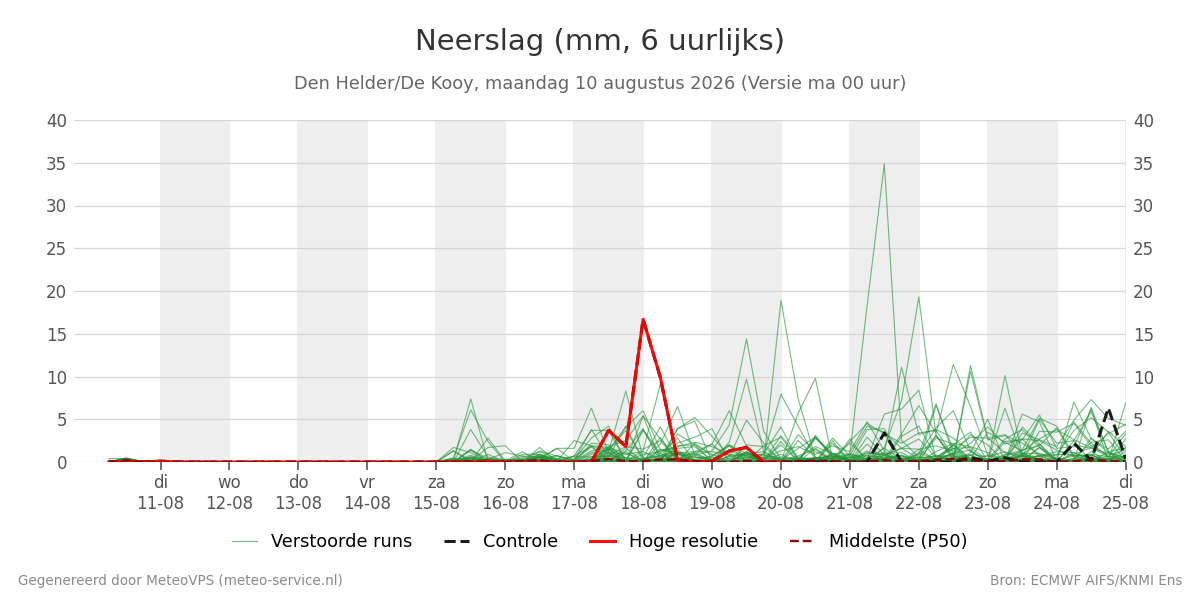 Neerslag Den Helder (De Kooy)