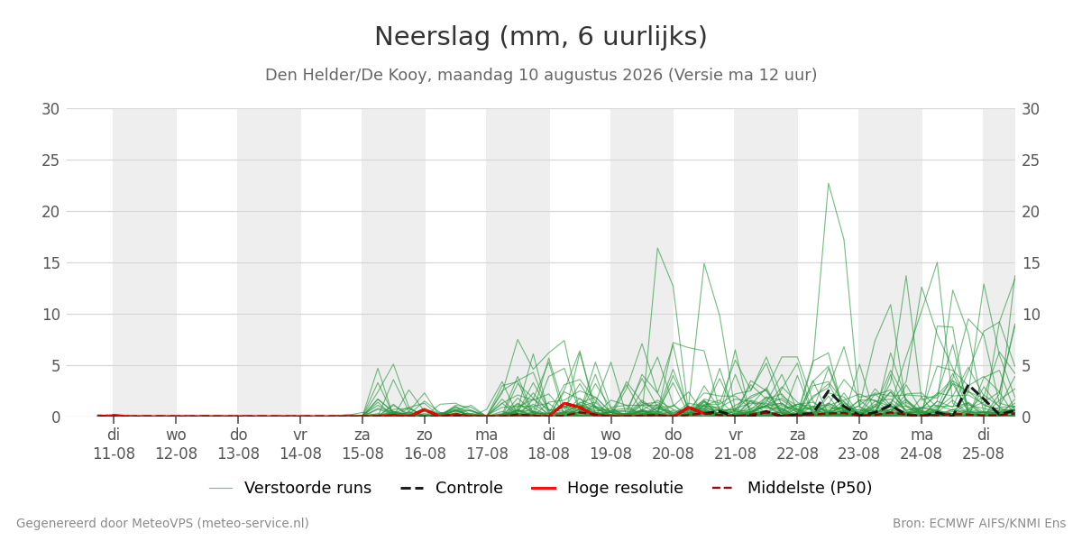 Neerslag Den Helder (De Kooy)