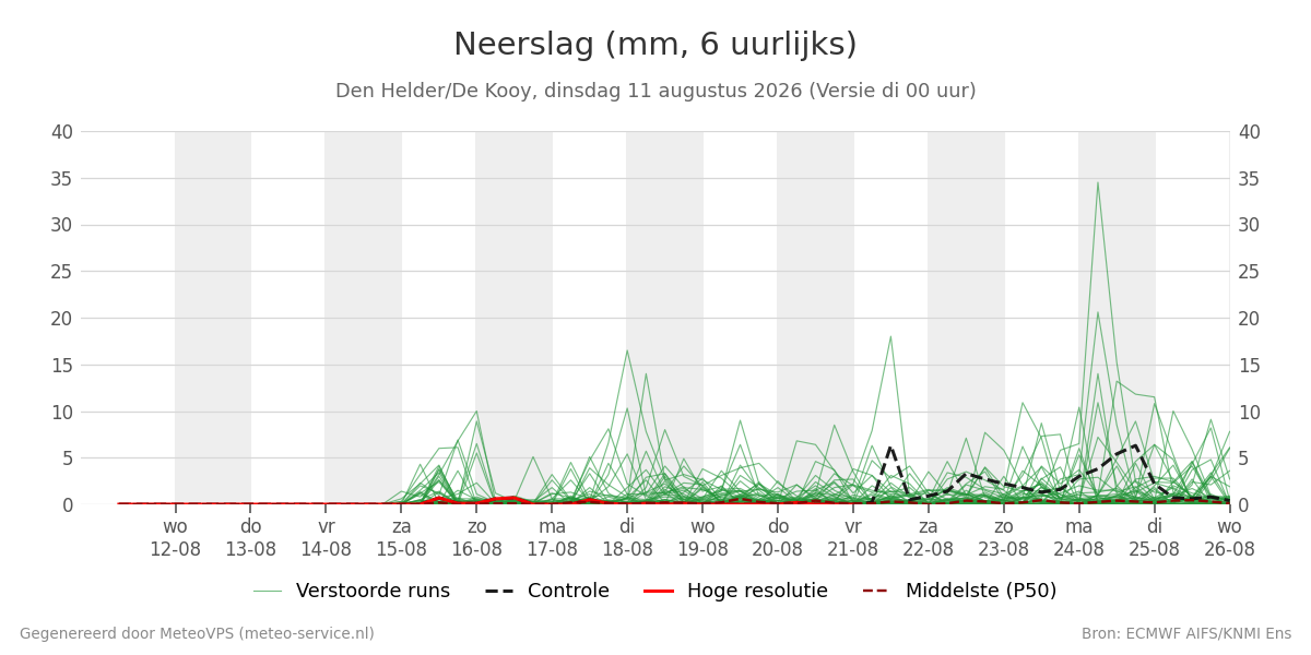 Neerslag Den Helder (De Kooy)
