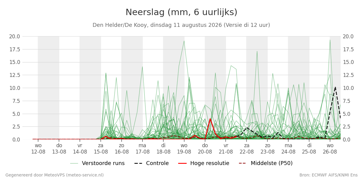 Neerslag Den Helder (De Kooy)