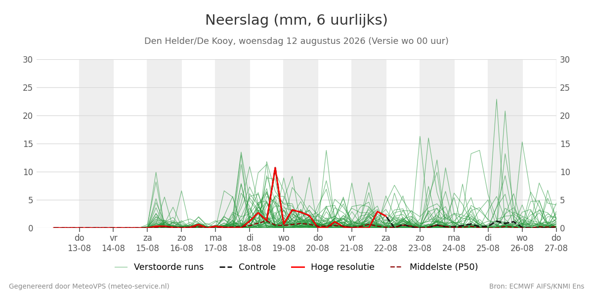 Neerslag Den Helder (De Kooy)