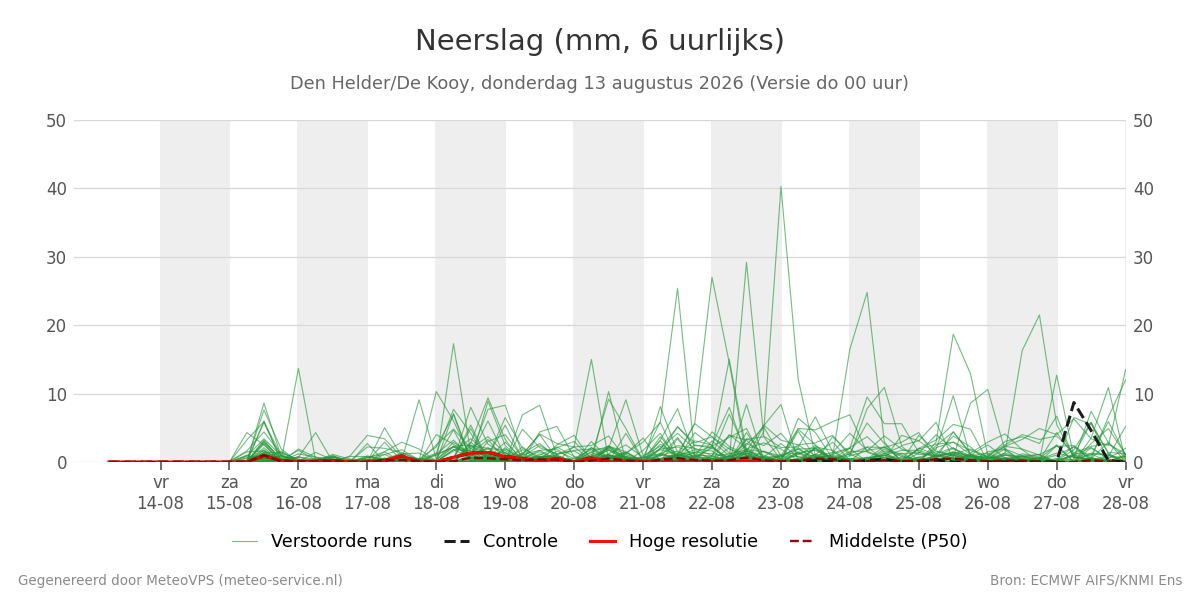 Neerslag Den Helder (De Kooy)