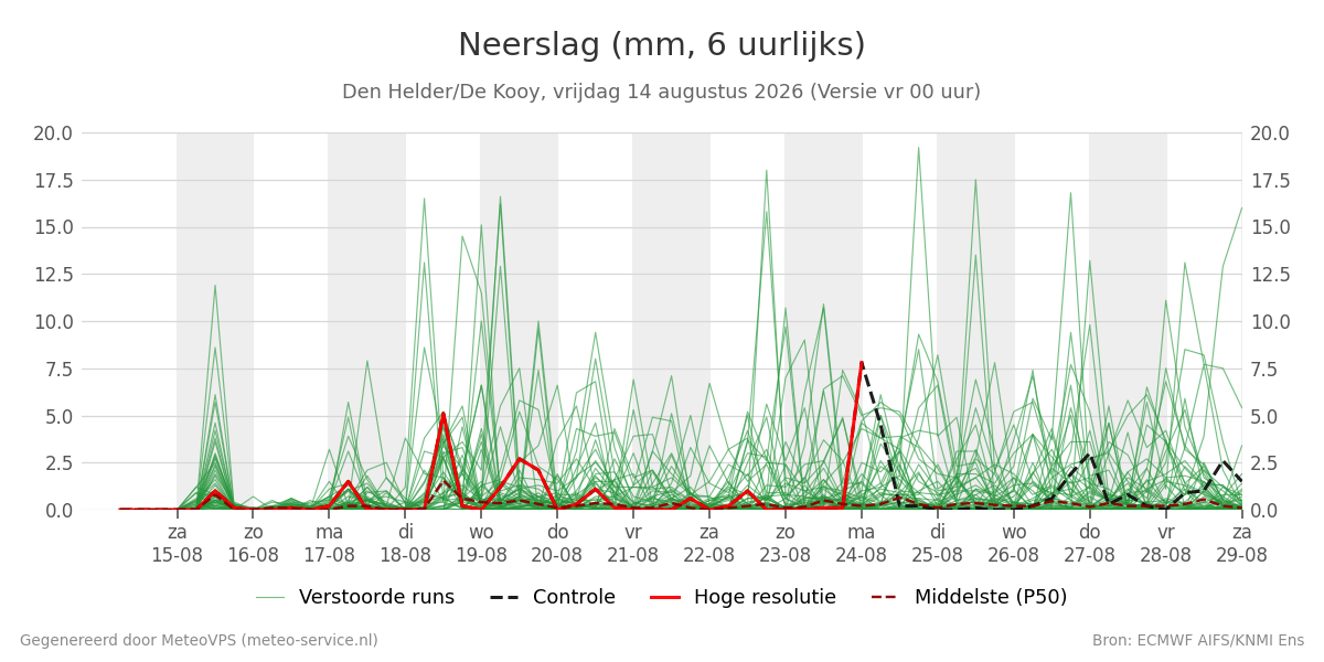 Neerslag Den Helder (De Kooy)