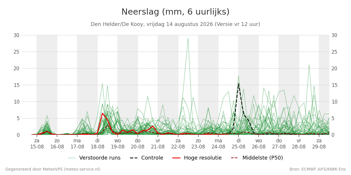 Neerslag Den Helder (De Kooy)