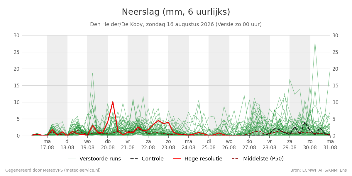 Neerslag Den Helder (De Kooy)