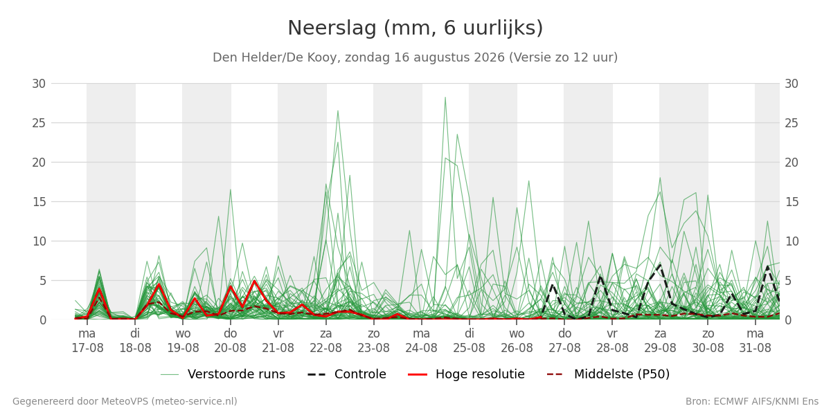 Neerslag Den Helder (De Kooy)