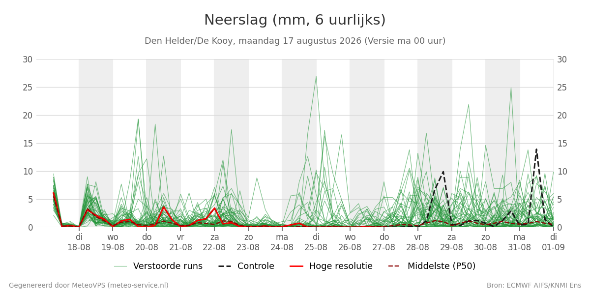 Neerslag Den Helder (De Kooy)